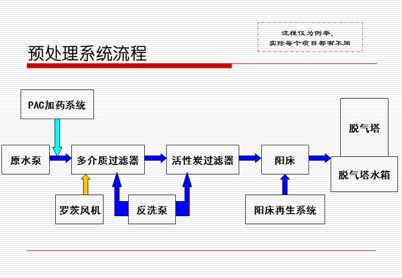 纯水设备教育训练资料.ppt_第3页