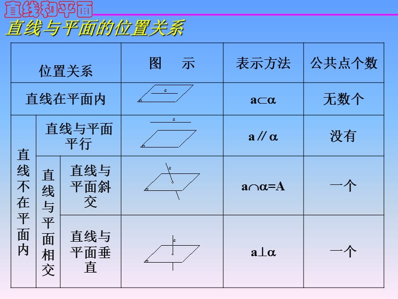 直线和平面的位置关系.ppt_第3页