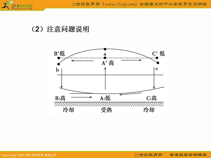 知识点一大气运动及其表现形式大气运动最简单的形式.ppt_第2页