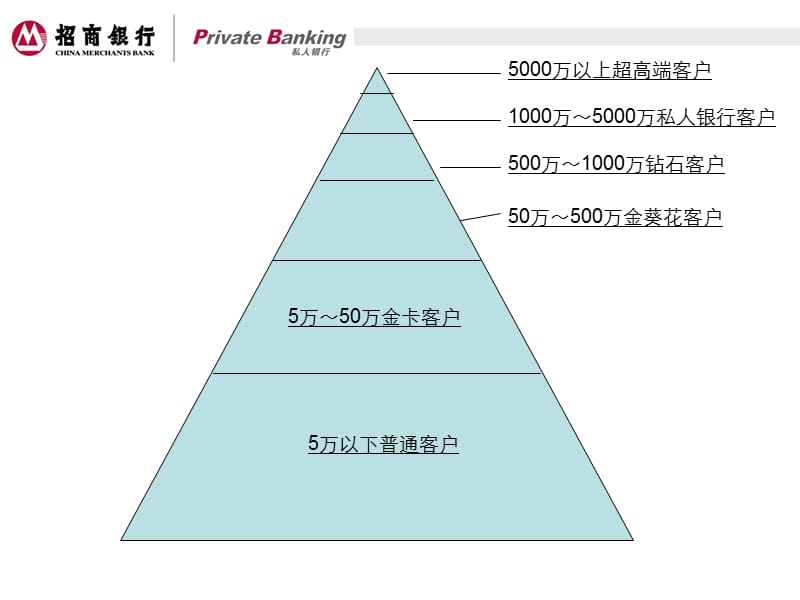 招商银行私人银行业务及转介计划方案介绍.ppt_第2页