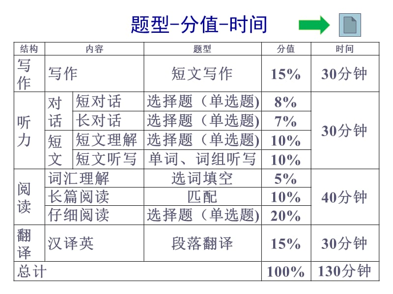 20192014版大学英语四级考试流程及注意事项(终版).ppt_第2页