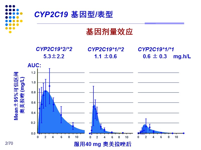 基因与用药课件（二）.ppt_第2页