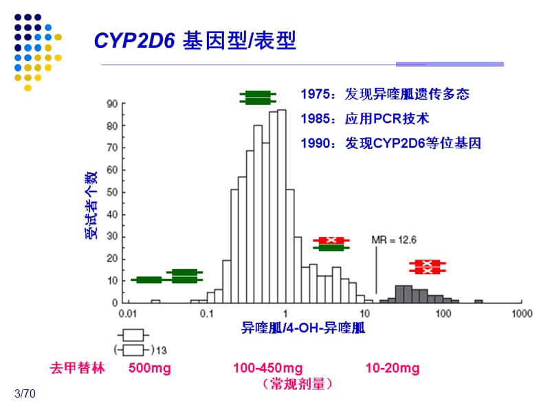 基因与用药课件（二）.ppt_第3页