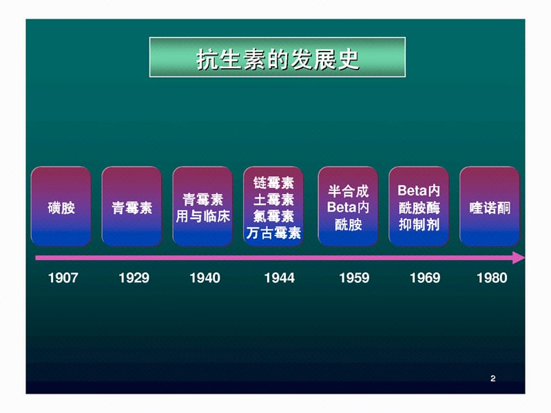 合理应用抗生素PPT课件.ppt_第2页