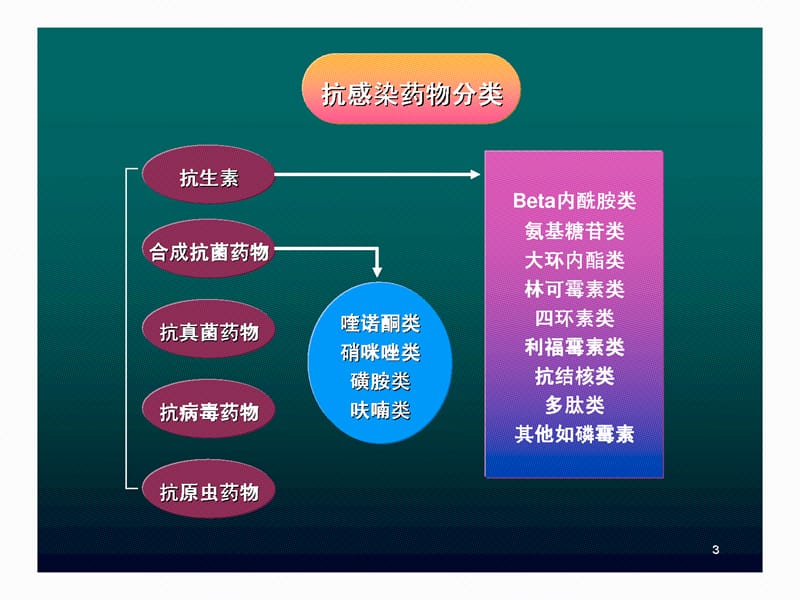 合理应用抗生素PPT课件.ppt_第3页