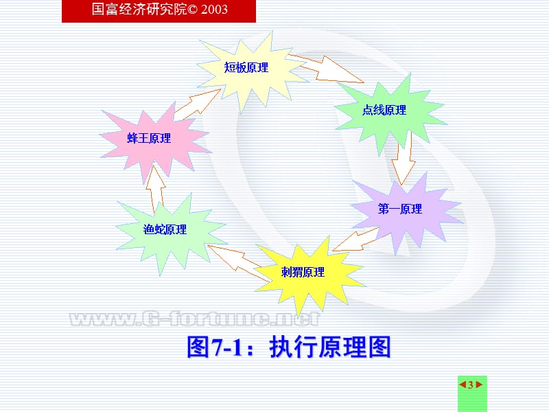 执行力教育工程－模块7ppt课件.ppt_第3页