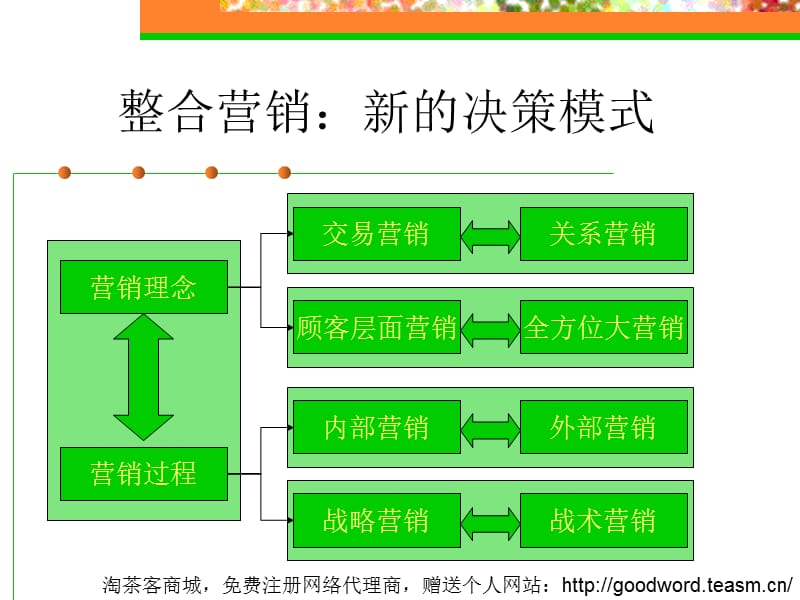 整合营销大未来.ppt_第3页