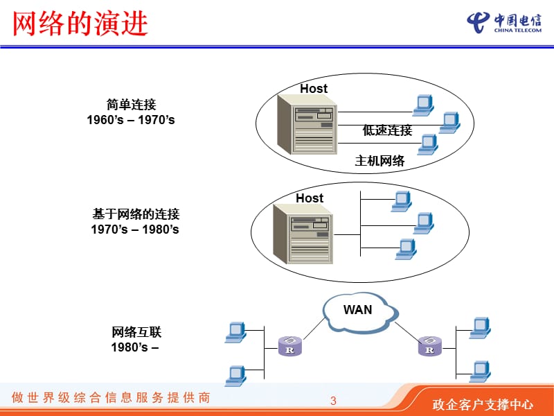 客户端路由器操作培训(带宽型业务).ppt_第3页