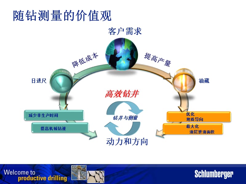 斯伦贝谢水平井随钻测井地质导向技术介绍.ppt_第2页