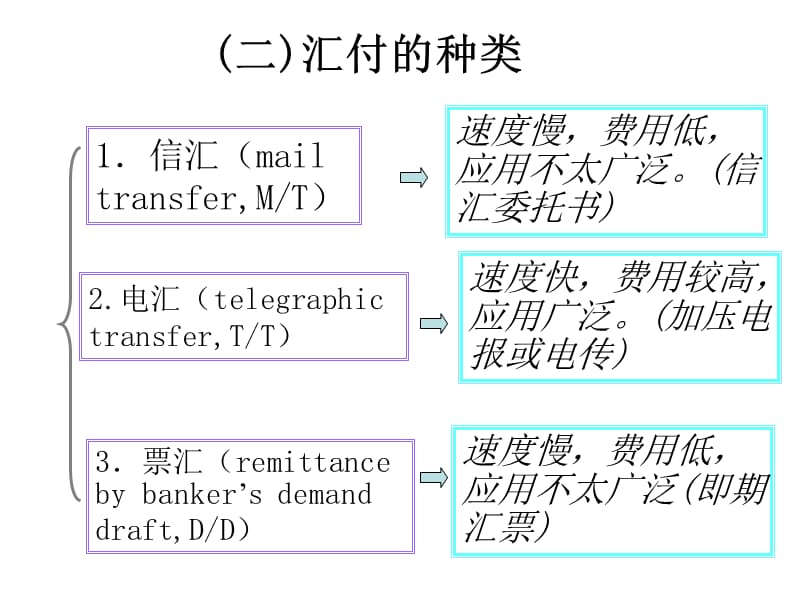 支付方式汇付和托收.ppt_第3页