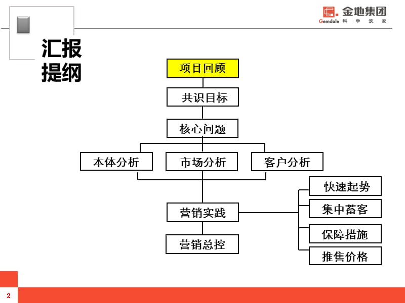 南京金地湖城艺境2014年营销总纲.ppt_第2页