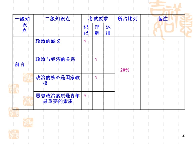 20192010学年第一学期高二政治期中考试要求.ppt_第2页