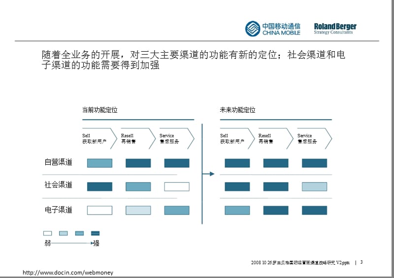 国际运营商渠道战略最新案例研究--罗兰贝格.ppt_第3页