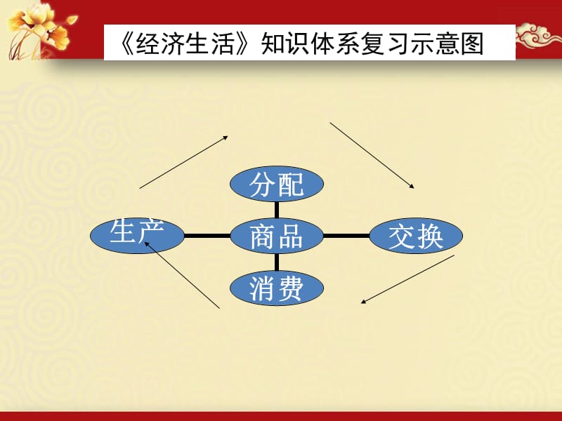 20192016届高三一轮复习经济生活第一课复习课件.ppt_第1页