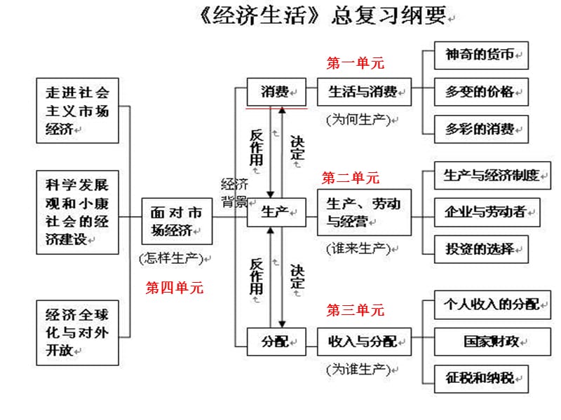 20192016届高三一轮复习经济生活第一课复习课件.ppt_第2页