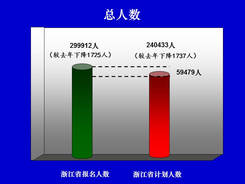 浙江省高校计划招生相关数据.ppt_第2页