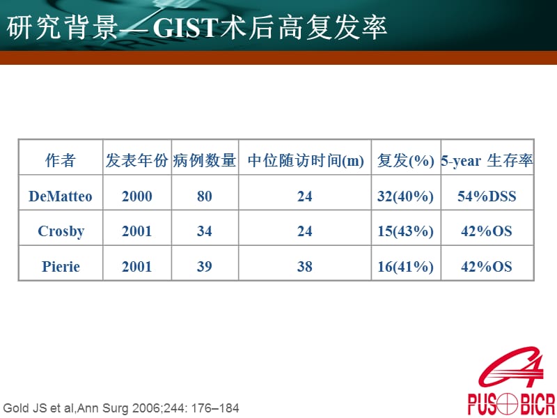 甲磺酸伊马替尼术后辅助治疗中高度复发风险胃肠间质瘤——单中心、开放、对照研究中期报告.ppt_第2页