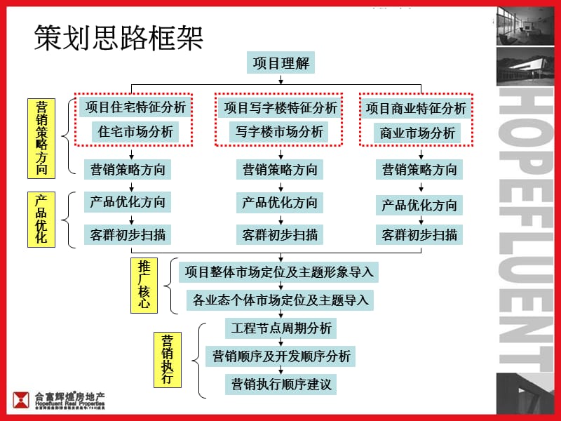 合富辉煌-万全城项目整体营销策划报告.ppt_第3页