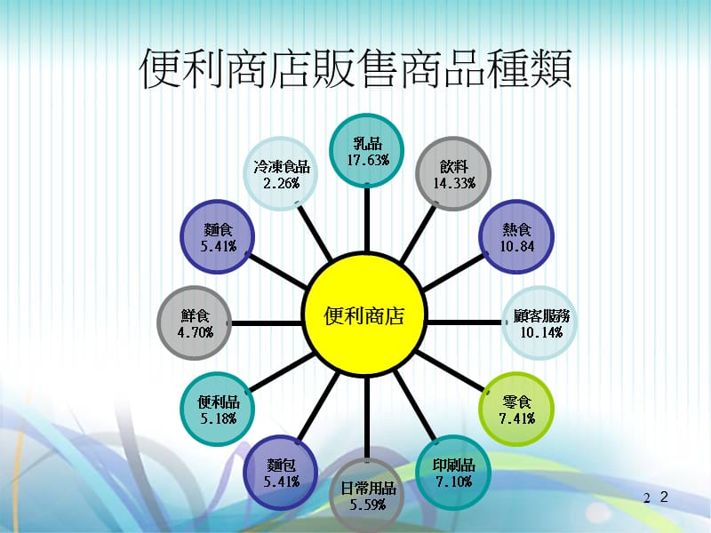 商品管理与销售分析0707.ppt_第2页