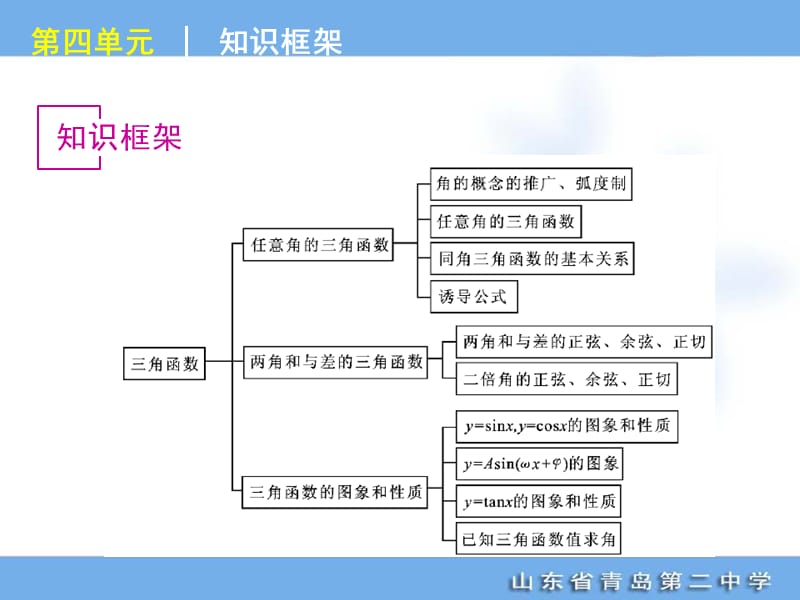 20192012年高考专题复习第4单元-三角函数-数学文科-大纲版.ppt_第2页