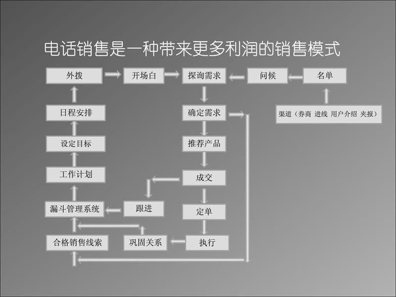 新员工培训(电话销售技巧).ppt_第2页