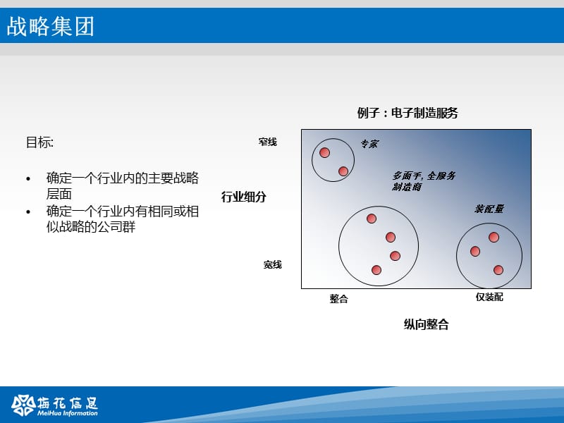 战略集团分析.ppt_第2页