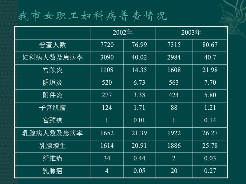 培训资料--妇女保健知识.ppt_第2页