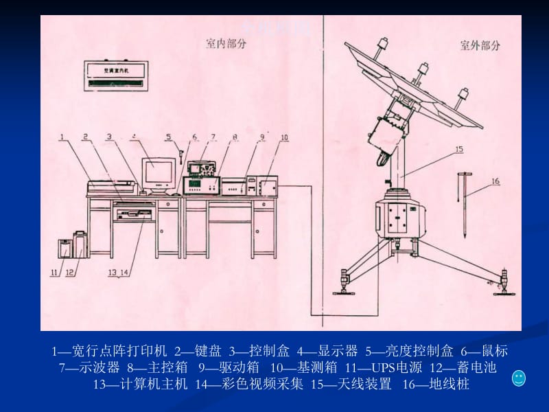 【测绘课件】第六章 GFE（L）1型测风雷达.ppt_第2页