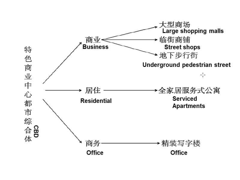 商业综合体案例分析重点讲义.ppt_第3页