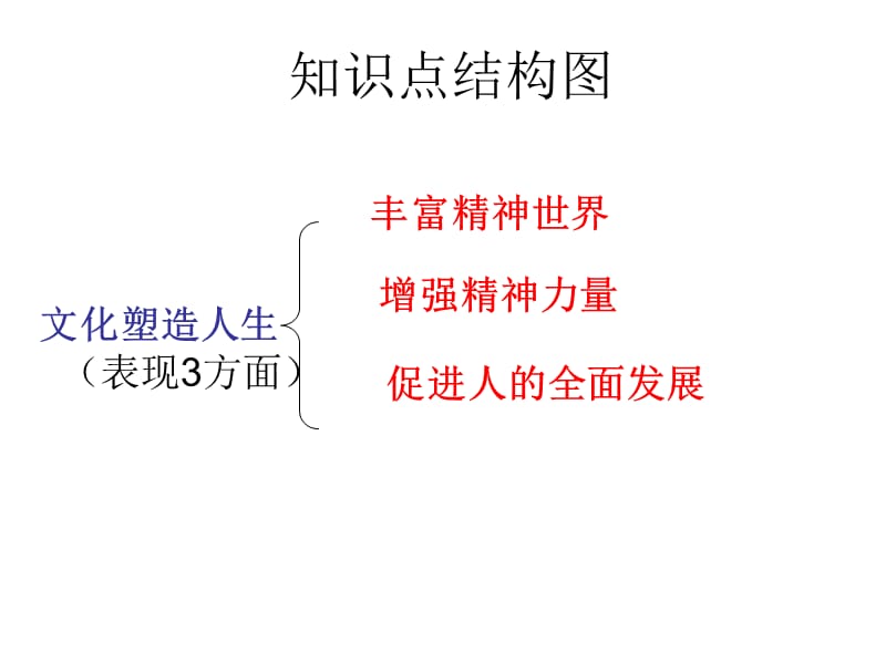 知识点结构图.ppt_第1页