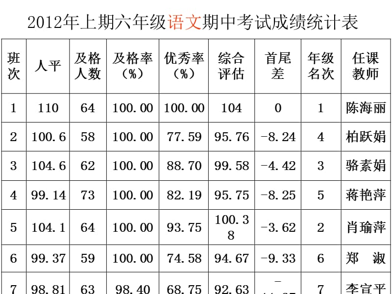 20192012年上期六年级期中小结及考试质量分析.ppt_第2页