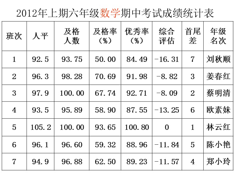 20192012年上期六年级期中小结及考试质量分析.ppt_第3页