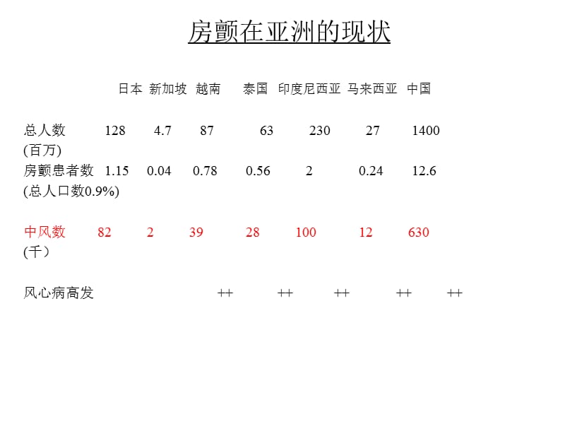 手术消融手术技术和临床试验结果及东西方比较(中英文）.ppt_第3页