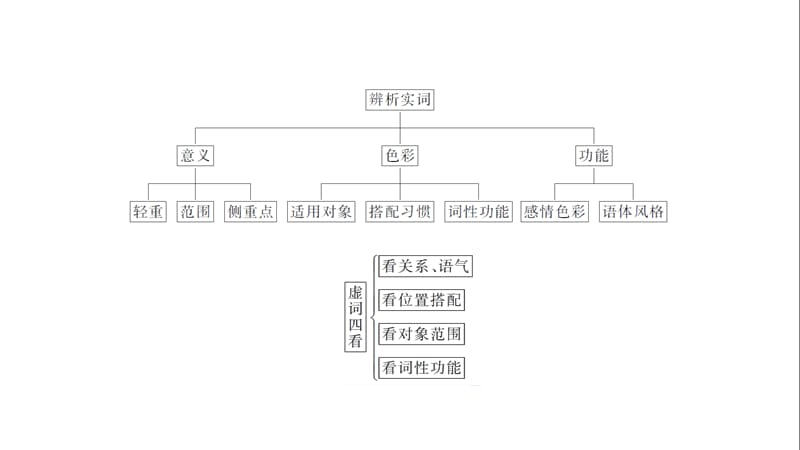 20192016高考语文专题精讲课件：1.正确使用词语——实词、虚词.ppt_第3页