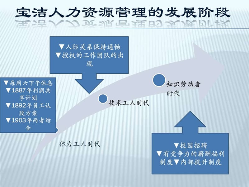 宝洁公司人力资源管理案例分析.ppt_第3页