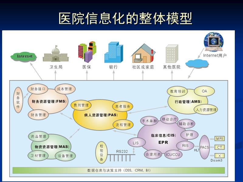 医院信息系统HIS详细介绍[含HIS各子系统流程图、拓扑图].ppt_第2页