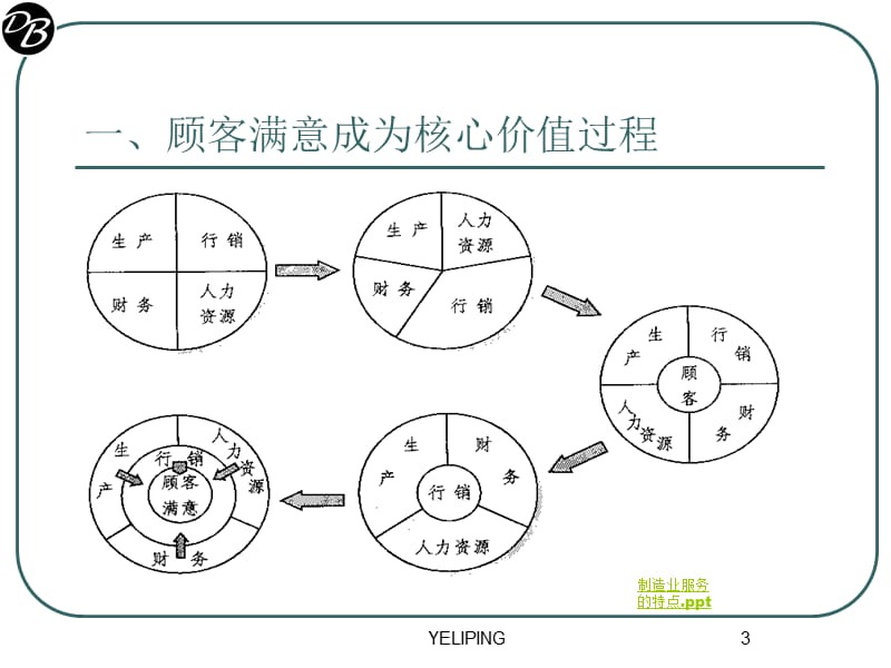 客戶抱怨處理_化危机为转机(6.12).ppt_第3页