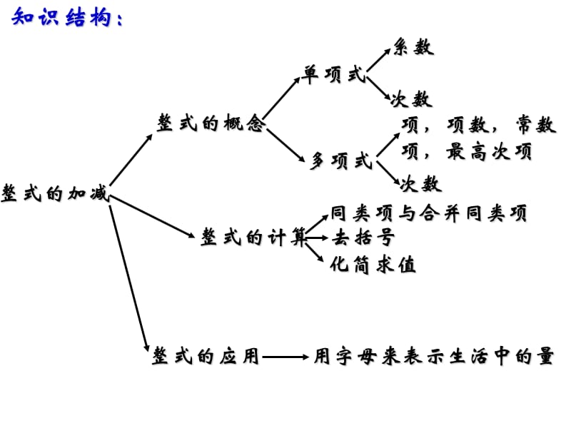 整式的加减中的易错题.ppt_第2页