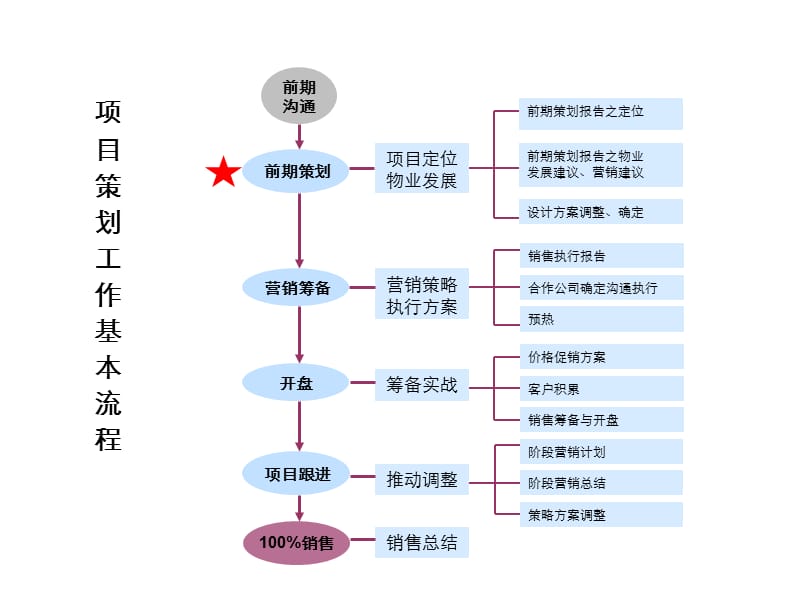 战略定位物业发展定位世联.ppt_第2页