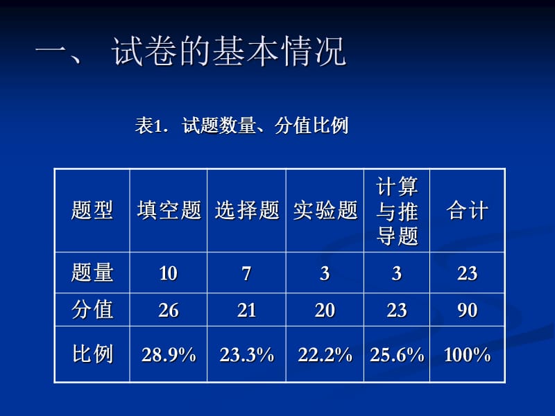 20192012年安庆市初三一模试卷分析.ppt_第2页