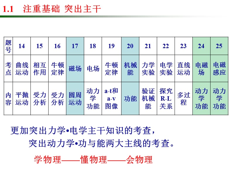 知行合一有效复习一模分析及备考建议.ppt_第3页