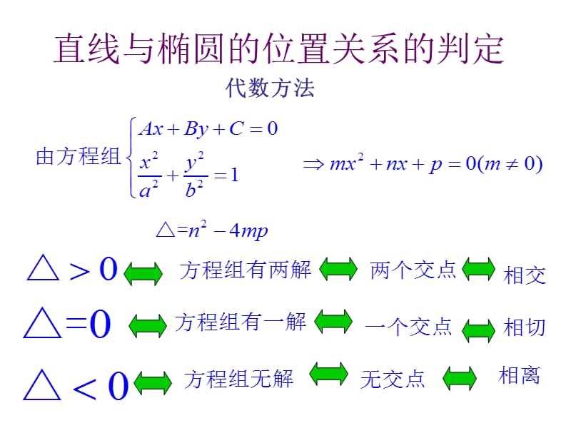 直线与椭圆的位置关系文.ppt_第2页