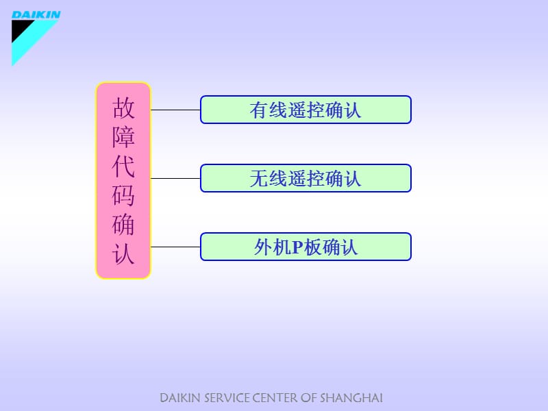 大金中央空调故障案例分析2009版.ppt_第2页