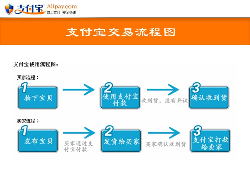 支付宝交易流程.ppt_第3页