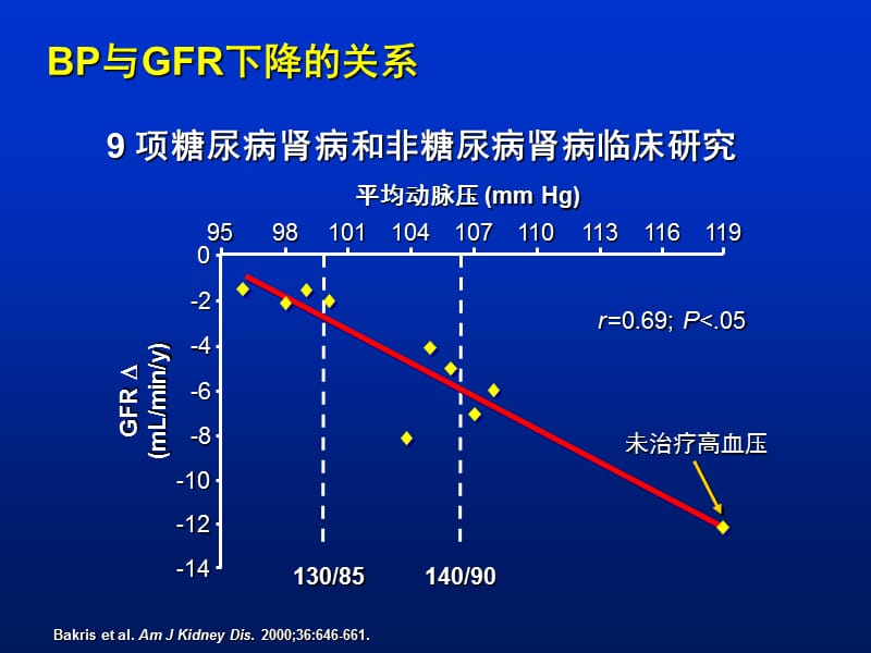 慢性肾病并高血压患者的降压治疗.ppt_第3页