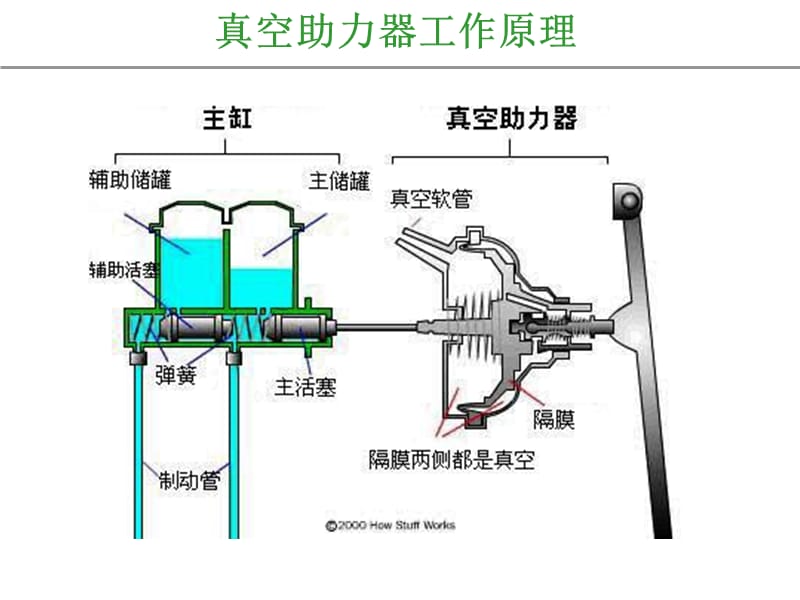 真空助力器工作原理.ppt_第3页