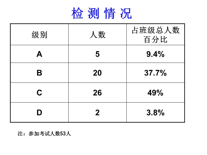 20192011南京化学业水平测试(必修)模拟试卷选择题讲评（张彩玲公开课）.ppt_第2页