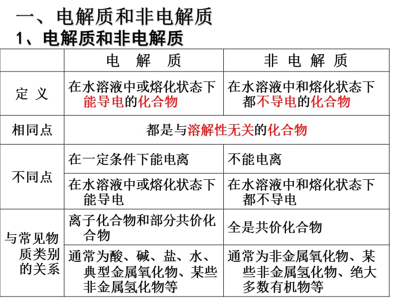 20192011届高三化学第一轮复习——弱电解质的电离平衡.ppt_第2页