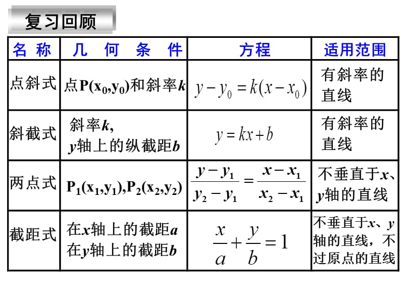 直线的一般式方程.ppt_第3页