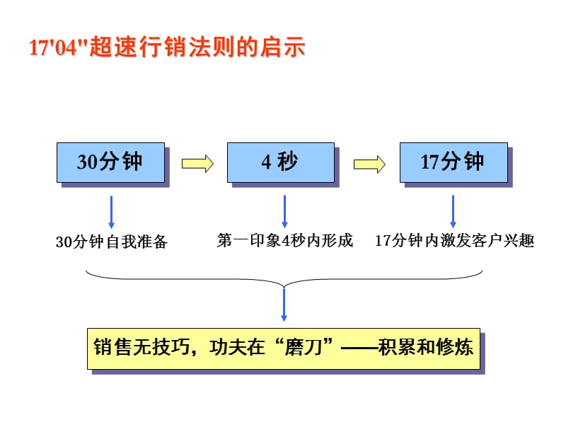 怎样成为一名成功的销售顾问人员.ppt_第2页